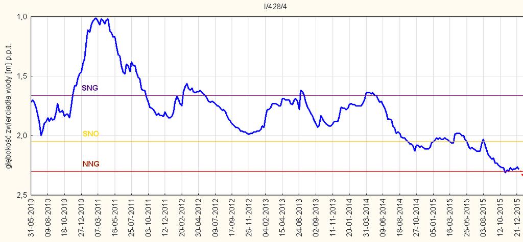 wielkopolskie) SNG [m] średnia z najniższych rocznych głębokości zwierciadła dla okresu