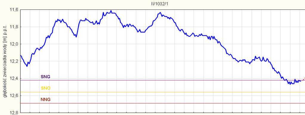 wielolecia SNO [m] - stan niski ostrzegawczy uzasadniająca wydanie ostrzeżeń NNG [m]