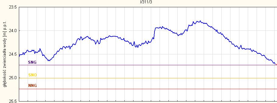 Położenie swobodnego zwierciadła wód podziemnych 2010- Sidorówka (podlaskie) SNG [m] średnia