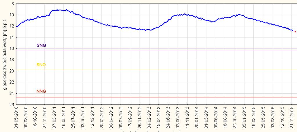 zwierciadła dla okresu wielolecia SNO [m] - stan niski ostrzegawczy uzasadniająca wydanie ostrzeżeń