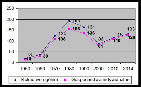 14 Zużycie nawozów