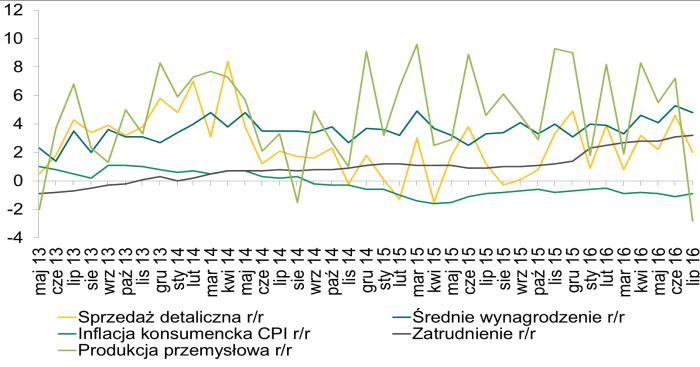 Sytuacja makroekonomiczna - Polska i świat W minionym tygodniu nie zaskoczyły pozytywnie nowe dane dla polskiej gospodarki.