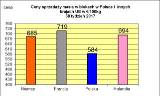 PODSTAWOWYCH PRODUKTÓW