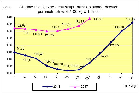 II CENY SKUPU ( NETTO) MLEKA SUROWEGO o standardowych parametrach (d. kl. Ekstra) w zł/100kg.