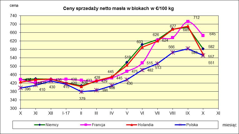 Źródło: FAMMU/FAPA, clal.it i wyliczenia własne VIII. HANDEL ZAGRANICZNY PRZETWORAMI MLECZNYMI. ** Handel zagraniczny przetworami mlecznymi w okresie I -VIII 2017r. dane wstępne.