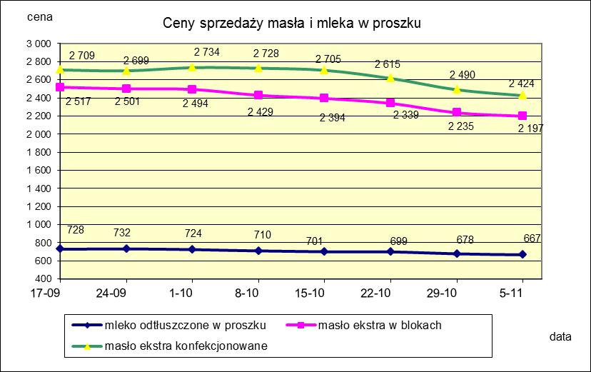 1.2. Produkty mleczarskie stałe POLSKA TOWAR Rodzaj 2017-11-05 2017-10-29 ceny [%] Masło 82% tł., 16% wody w blokach 2 197,26 2 235,26-1,7 konfekcjonowane 2 424,29 2 489,62-2,6 Masło 80% tł.