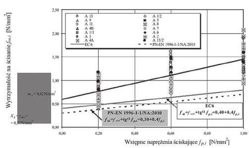 24 k n współczynnik dla 5% wartości charakterystycznej i rozkładu normalnego wg tablicy D1 PN-EN 1990 [9], V x współczynnik zmienności początkowej wytrzymałości na ścinanie (tab. 3).