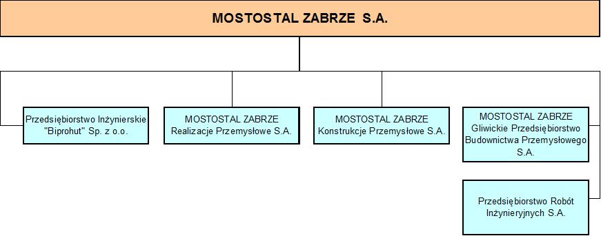 Grupa Kapitałowa Mostostal Zabrze S.A.