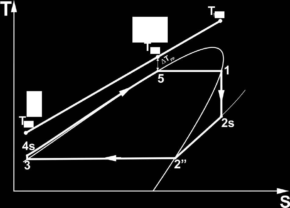 Rys. 2. Cykl przemian termodynamicznych podkrytycznego obiegu ORC z czynnikiem suchym Fig. 2. Thermodynamic processes cycle realised in the subcritical ORC cycle by using dry working fluids Powyższa siłownia może być stosowana nie tylko w elektrowni, ale także w elektrociepłowni.