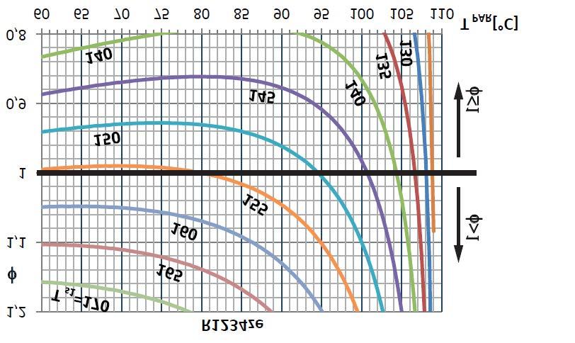 The variability of the coefficient φ as a function of the evaporating temperature T PAR for the organic working fluid R1234yf and temperature of the feed water evaporator T s1 (range