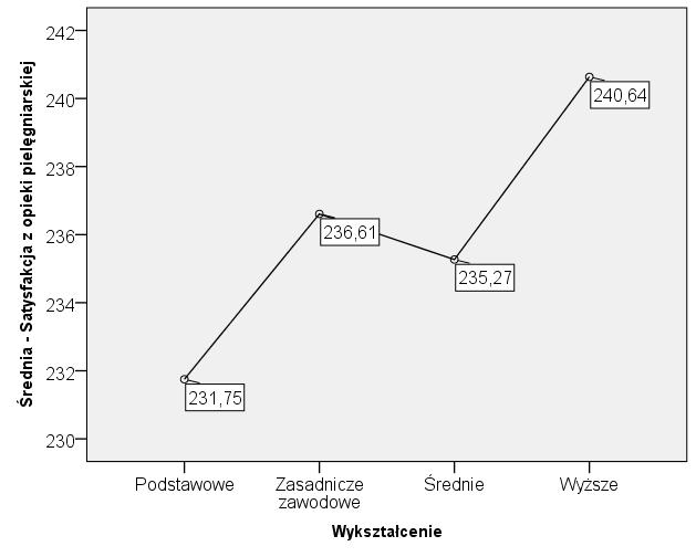 12. PRZYKŁAD TABELI PRZEDSTAWIAJĄCEJ WYNIKI ANALIZY WARIANCJI (ANOVA) PORÓWNUJĄCEJ ŚREDNIE WARTOŚCI ZMIENNEJ ILOŚCIOWEJ (OGÓLNA SATYSFACJA Z OPIEKI PIELĘGNIARSKIEJ) W GRUPACH OSÓB WYRÓŻNIONYCH ZE