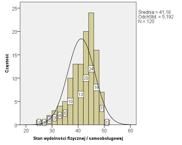 3. PRZYKŁAD WYKRESU HISTOGRAMU PRZEDSTAWIAJĄCEGO ROZKŁAD ZMIENNEJ ILOŚCIOWEJ STAN WYDOLNOŚCI FIZYCZNEJ / SAMOOBSŁUGOWEJ.