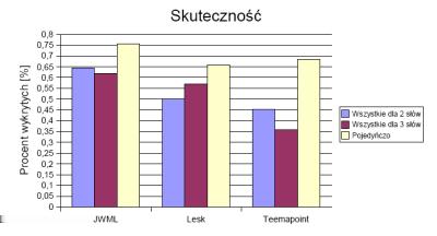 zdaniu poprawia się liczba poprawnie wykrywanych znaczeń wyrazów. W szczególności dotyczy to algorytmu Lesk.