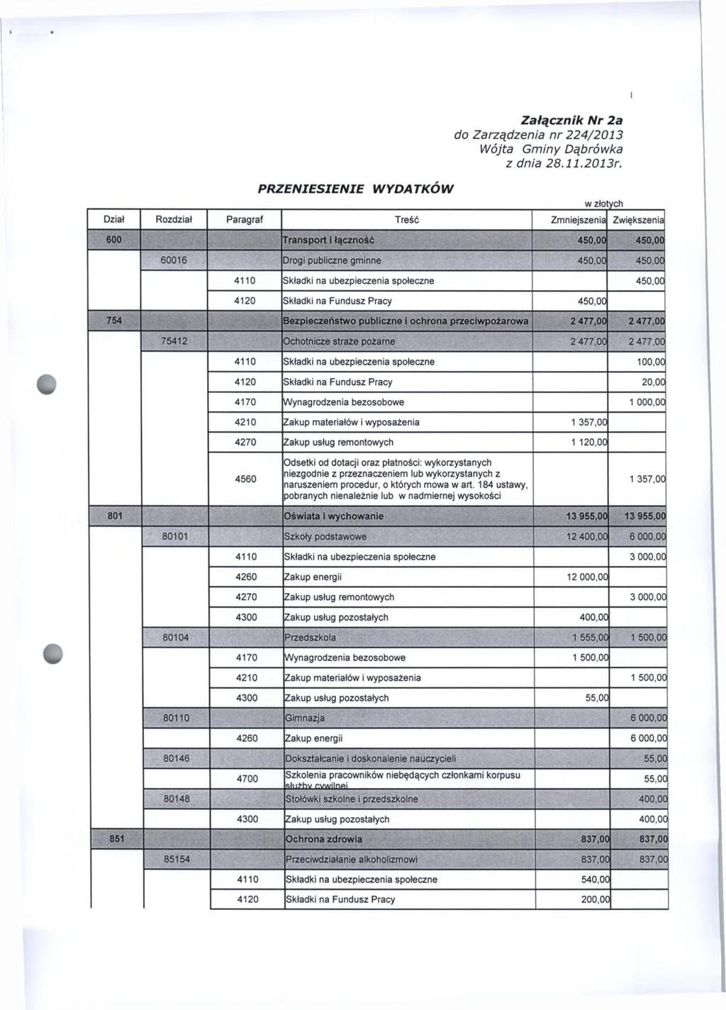 I Załącznik N r 2a PR ZEN IE SIEN IE WYDATKÓW 600 Transport i łączność 450,00 450,00 60016 Drogi publiczne gminne 450,00 450,00 4110 Składki na ubezpieczenia społeczne 450,00 4120 Składki na Fundusz