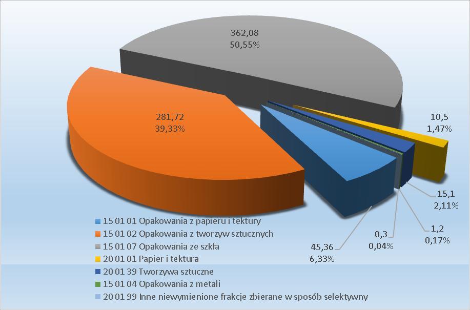 Udział poszczególnych frakcji materiałowych w odpadach przekazanych do recyklingu i przygotowania do ponownego użycia w 2015 roku [Mg,%] Poziom recyklingu,