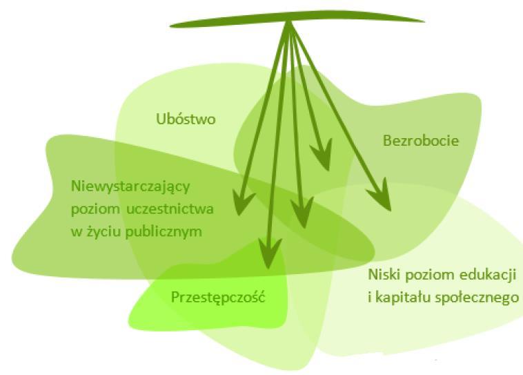 Może on obejmować całość lub część obszaru zdegradowanego, ale nie może być większy niż 20% powierzchni gminy ani zamieszkały przez więcej niż 30% liczby jej mieszkańców.