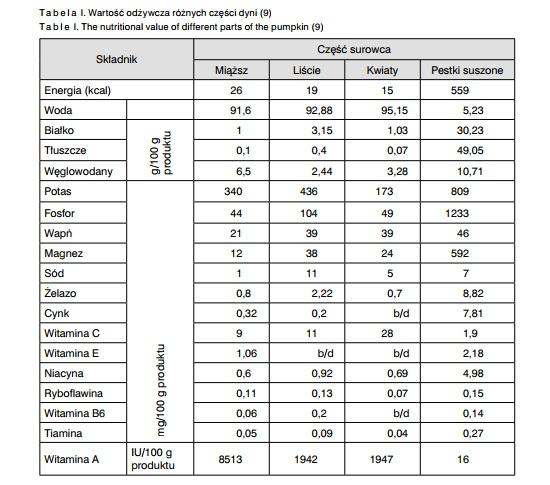 Właściwości zdrowotne dyni Dynia to prawdziwe bogactwo witamin i składników mineralnych. Ich ilość zależna jest od części warzywa, z którego korzystamy [5].