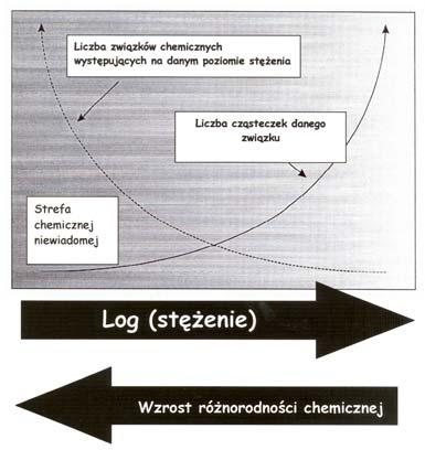 OBSZARY WYKORZYSTANIA ANALITYKI ŚLADÓW CHEMIA ŚRODOWISKA (obieg materii w przyrodzie) BIOCHEMIA (genomika, proteomika, metabolomika, transkryptomika ) EKOTOKSYKOLOGIA (biodostępność bioakumulacja)