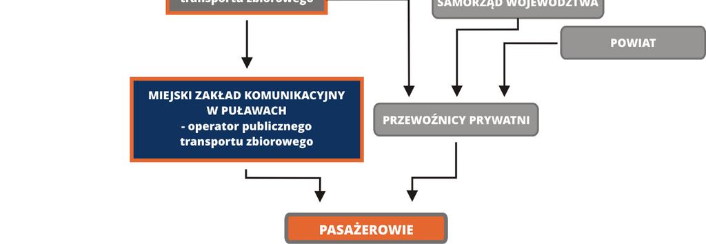 Podstawą prawną działania Operatora jest Uchwała Rady Miasta Puławy z dnia 30 kwietnia 1998 r.