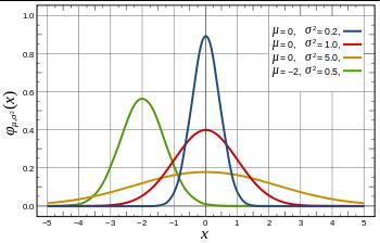 Statystyka Rozkład normalny Zaczynamy statystykę Główny rozkład w statystyce to rozkład normalny N(m, σ 2 ), gdzie m to wartość średnia, a σ