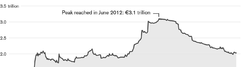 Zmiany bilansu EBC w latach 2008-2014 bln EUR Najwyższą wartość aktywów ogółem EBC osiągnął w