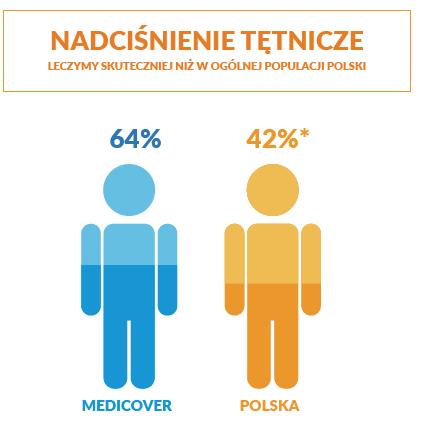 WSKAŹNIKI JAKOŚCI LECZENIA W Medicover wprowadzone zostały Wskaźniki Jakości Klinicznej, dzięki którym możliwa jest ocena prawidłowości oraz skuteczności prowadzonego leczenia oraz wykonywania