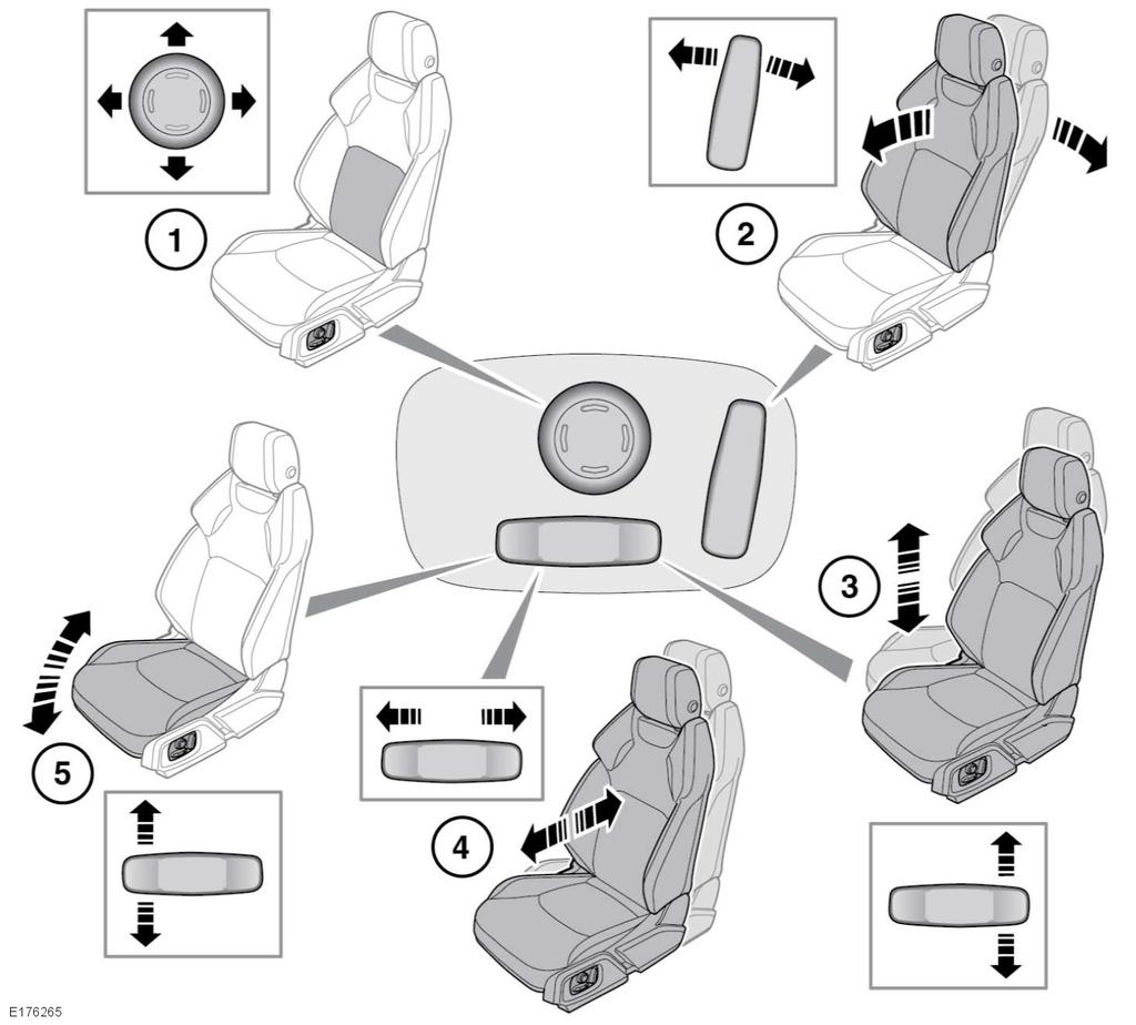 L Fotele przednie 5-drzwiowy i coupe Regulacja foteli przednich ze sterowaniem elektrycznym: 1. Regulacja wsparcia części lędźwiowej kręgosłupa. 2. Regulacja pochylenia oparcia fotela. 3.