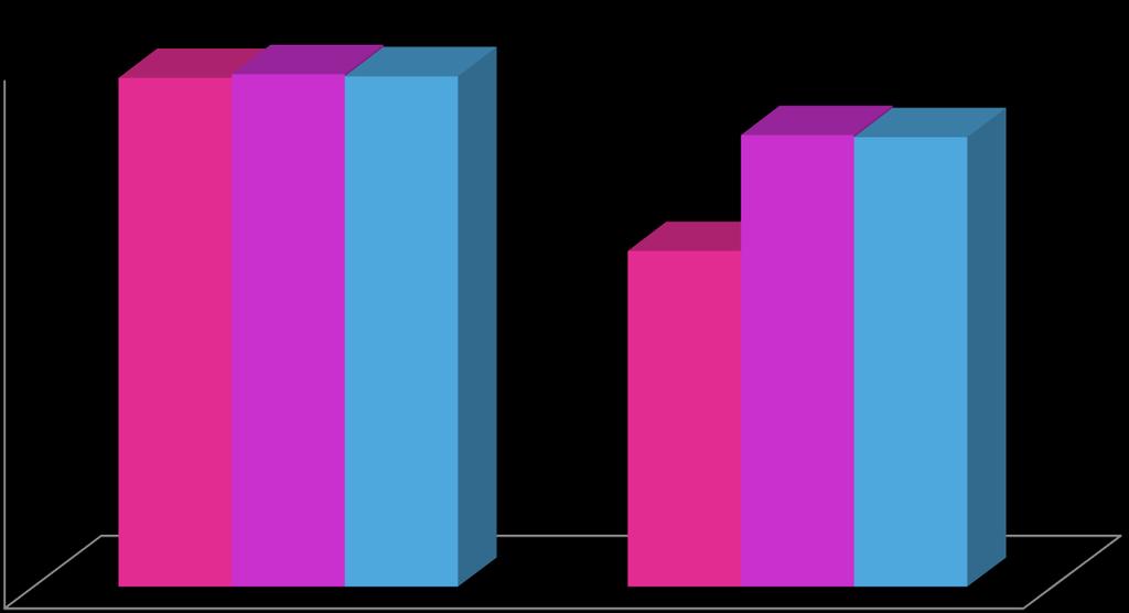 Praca domowa w 1984, 2003, 2013 odsetek kobiet i mężczyzn uczestniczących w pracach domowych 100% 96,4 97,1 96,7