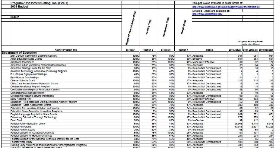 Program Assessment Rating Tool USA 9 Instytucje