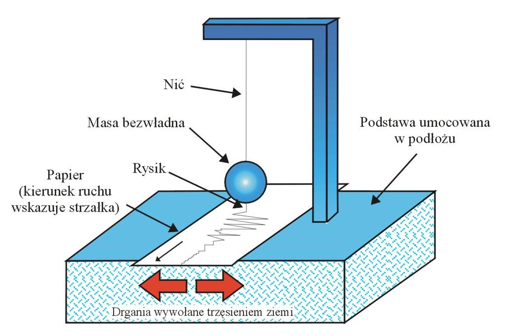 Sejsmometry ELEMENTY