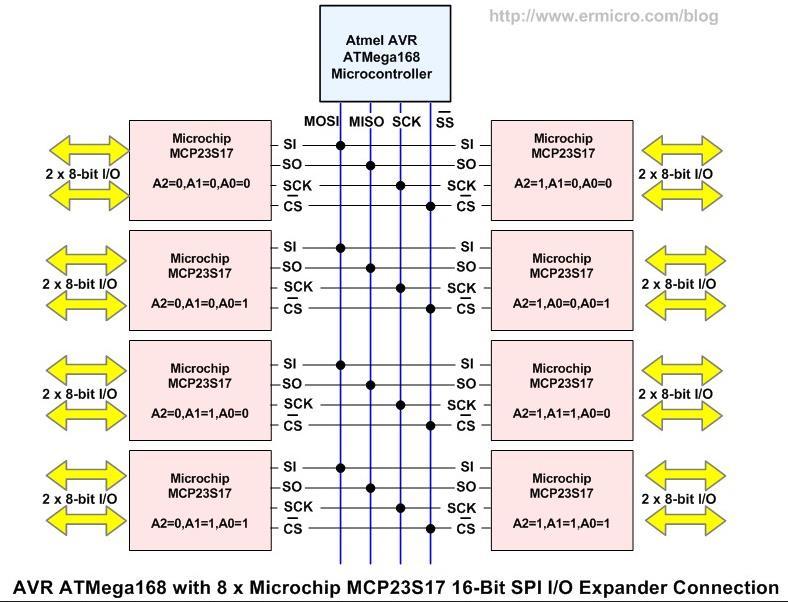 Linie adresu hardwarowego A2, A1, A0 (jednakowe dla MCP23S17 oraz MCP23017)