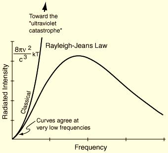 Promieniowanie termiczne Model klasyczny (Rayleigh-Jeans) zatem E = kt c Za pomocą natężenia promieniowania można wyrazić gęstość energii promieniowania (ilość energii na jedn.
