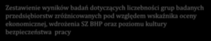 liczebność liczebność Kultura bezpieczeństwa pracy a wskaźniki ekonomiczne Niski