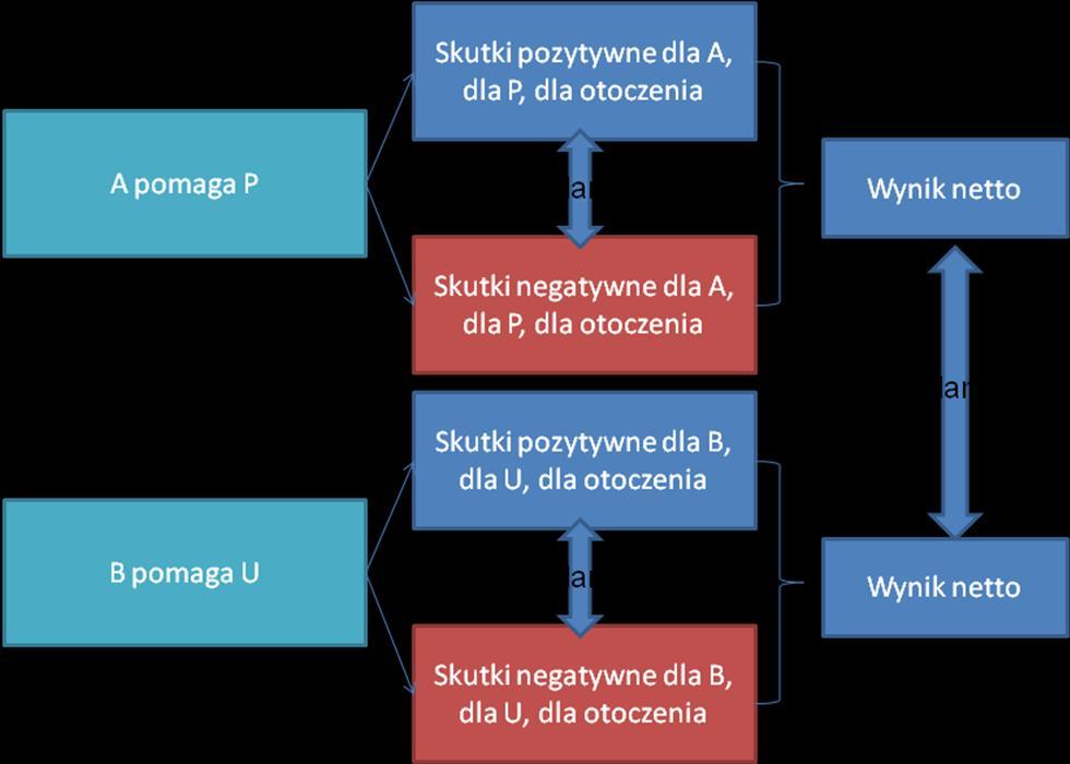 Murray deklaruje na początku, że są pewne powody, aby traktować transfery z podejrzliwością i stawia pytanie: w jakich warunkach możemy rozsądnie oczekiwać, że transfery spowodują więcej dobra niż