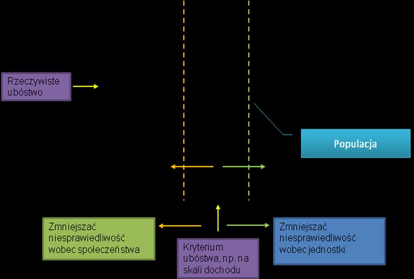 wspierani przez dorosłe dzieci), z kolei traktowanie wszystkich jakby utrzymywali się sami spowoduje, że wielu nieubogich z tego powodu, że ktoś z rodziny dzieli się z nimi zasobami, będzie uznana za