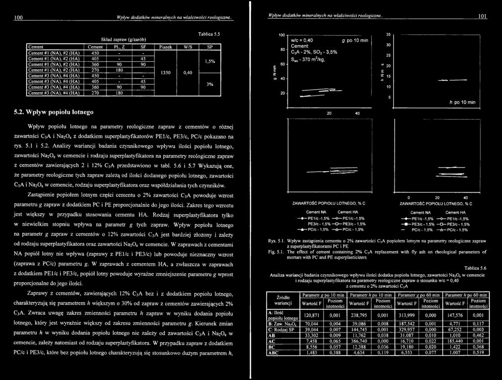 20 E z 15.c 10 5 h po 1 0 min 5.2. W p ływ p opiołu lotnego 20 40 Wpływ popiołu lotnego na parametry reołogiczne zapraw z cementów o różnej zawartości C 3A i Na2 0 e z dodatkiem superplastyfikatorów