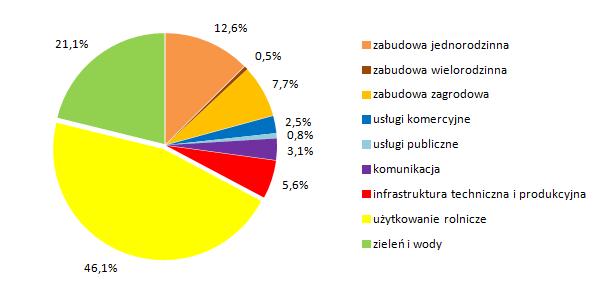 ha pod zabudowę zagrodową oraz 102 tys.