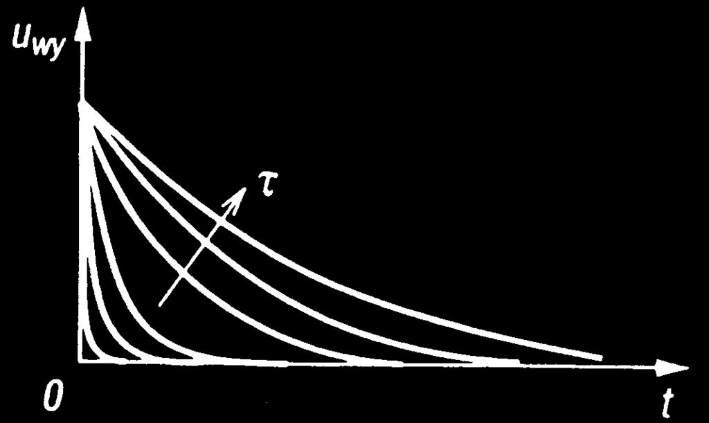 u ( t) duwe ( t) = (7.4) dt wy τ r Stałą czasową układu różniczkującego określa zależność τ r = R C. Właściwość (3.