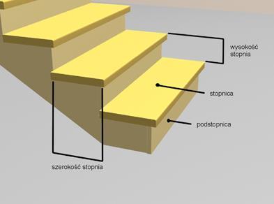 -Stopień Część pozioma to podnóżek, stopnica lub posunięcie.
