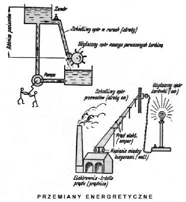 Przemiany energetyczne Proces technologiczny, w którym jedna postać energii
