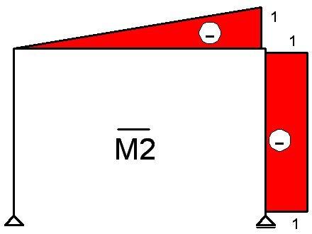 Rys. Wykresy oentów zginających od M, M oraz M P przedstawiono