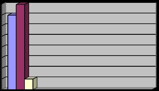 nie - 8 brak odpowiedzi- 1 8 7 6 5 4 3 2 1 0 7 8 1 tak nie brak odp. Wnioski: 79 nauczycieli w roku szkolnym zrealizowało około 4100 godzin KN.