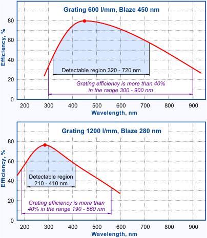 time between scans, µs Dynamic range for 1 scan: Analog to digital converter: Synchronization: