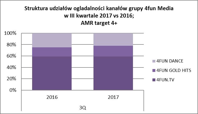 W raportowanym okresie na stabilnym poziomie utrzymywała się struktura oglądalności kanałów grupy 4fun Media S.A.