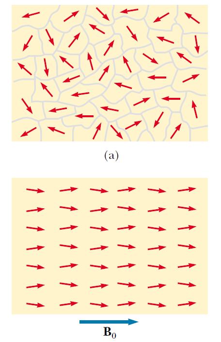 Strutura domenowa ferromagnetyka Uporządkowanie momentów magnetycznych atomów ferromagnetyka W ferromagnetyku momenty magnetyczne atomów układają się równolegle