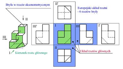 Przy przedstawianiu elementu w rzutach należy przestrzegać następujących zasad: Odpowiednie dobranie rzutu głównego: rzut główny powinien przedstawiać najwięcej cech charakterystycznych danego