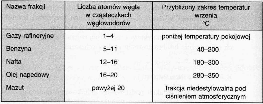 Otrzymywanie i występowanie węglowodorów Podstawowym źródłem węglowodorów jest ropa naftowa i gaz ziemny.