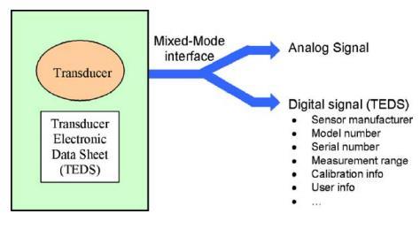 Smart Transducer Interface Module) Układ zapewniający