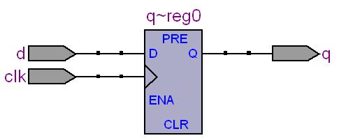 Przerzutnik typu Przerzutnik typu module d(d,, q) input d, ; output reg q; always@(posedge ) // nie ma sygnału d na liście czułości q <= d;