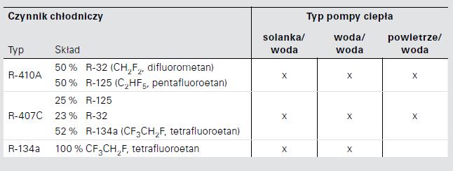 Czynnik termodynamiczny Najczęściej stosowane